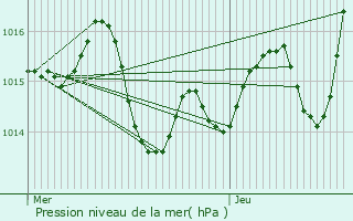 Graphe de la pression atmosphrique prvue pour Frouzins