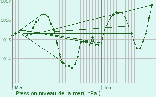 Graphe de la pression atmosphrique prvue pour Hontanx