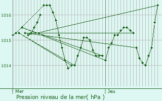 Graphe de la pression atmosphrique prvue pour Lapenche
