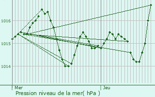 Graphe de la pression atmosphrique prvue pour Les Arques