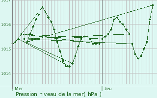 Graphe de la pression atmosphrique prvue pour Saint-Vincent-du-Pendit