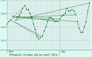 Graphe de la pression atmosphrique prvue pour Brive-la-Gaillarde