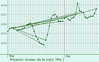 Graphe de la pression atmosphrique prvue pour Saint-Symphorien-sur-Coise