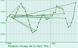 Graphe de la pression atmosphrique prvue pour Saint-Pantalon-de-Larche