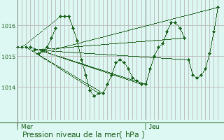 Graphe de la pression atmosphrique prvue pour Garis