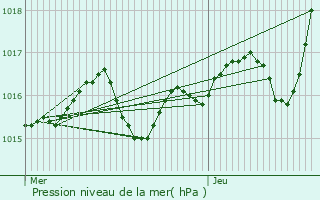 Graphe de la pression atmosphrique prvue pour Saint-Bonnet-de-Bellac