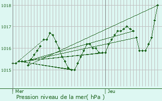 Graphe de la pression atmosphrique prvue pour Bussire-Poitevine