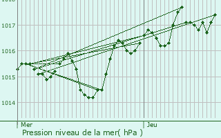 Graphe de la pression atmosphrique prvue pour Broissia