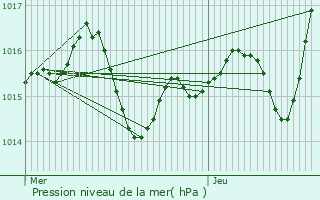 Graphe de la pression atmosphrique prvue pour Payrignac