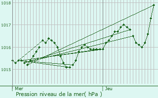 Graphe de la pression atmosphrique prvue pour Les Grands-Chzeaux