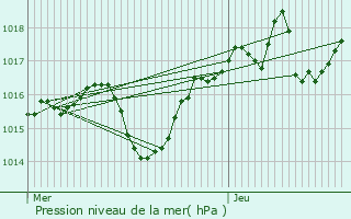 Graphe de la pression atmosphrique prvue pour Beaucroissant