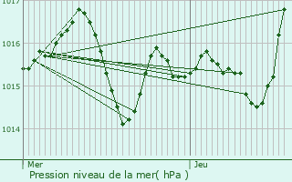 Graphe de la pression atmosphrique prvue pour Grzes