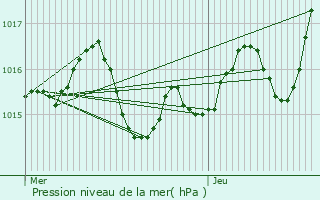 Graphe de la pression atmosphrique prvue pour Campsegret