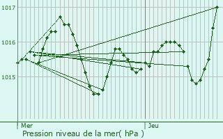 Graphe de la pression atmosphrique prvue pour Issepts