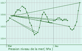 Graphe de la pression atmosphrique prvue pour Aynac