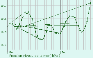 Graphe de la pression atmosphrique prvue pour Nojals-et-Clotte