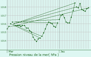 Graphe de la pression atmosphrique prvue pour Reignier