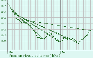 Graphe de la pression atmosphrique prvue pour Clastres