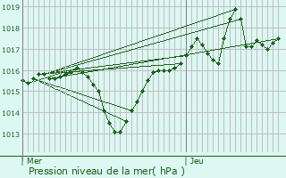 Graphe de la pression atmosphrique prvue pour Pontcharra