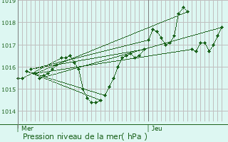 Graphe de la pression atmosphrique prvue pour Saint-Laurent-du-Pont