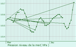 Graphe de la pression atmosphrique prvue pour Ginouillac