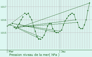 Graphe de la pression atmosphrique prvue pour Veyrines-de-Vergt