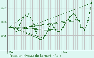 Graphe de la pression atmosphrique prvue pour Antonne-et-Trigonant