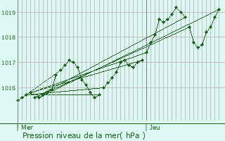 Graphe de la pression atmosphrique prvue pour Saint-Paul-en-Fort