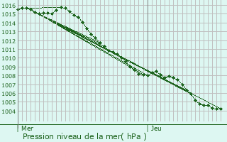 Graphe de la pression atmosphrique prvue pour Saint-Andr