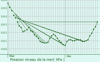 Graphe de la pression atmosphrique prvue pour Bosc-Bnard-Commin