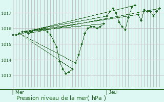 Graphe de la pression atmosphrique prvue pour Le Pont-de-Claix