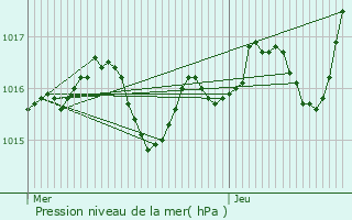 Graphe de la pression atmosphrique prvue pour Payzac