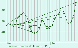 Graphe de la pression atmosphrique prvue pour Saint-Mdard-de-Mussidan