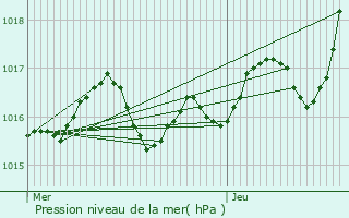 Graphe de la pression atmosphrique prvue pour Saint-Martin-de-Juillers