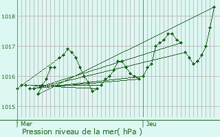 Graphe de la pression atmosphrique prvue pour La Vergne