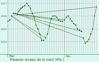 Graphe de la pression atmosphrique prvue pour Aubin