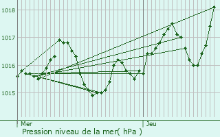 Graphe de la pression atmosphrique prvue pour Le Bouscat