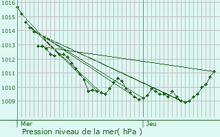 Graphe de la pression atmosphrique prvue pour Porquricourt