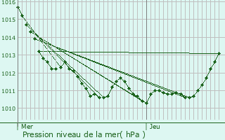 Graphe de la pression atmosphrique prvue pour Fouqueville