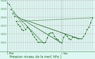 Graphe de la pression atmosphrique prvue pour Nassandres