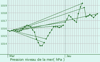 Graphe de la pression atmosphrique prvue pour Barraux