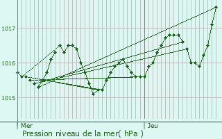 Graphe de la pression atmosphrique prvue pour Vayres