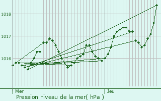 Graphe de la pression atmosphrique prvue pour Le Mung