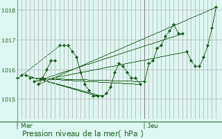 Graphe de la pression atmosphrique prvue pour Saint-Sulpice-et-Cameyrac