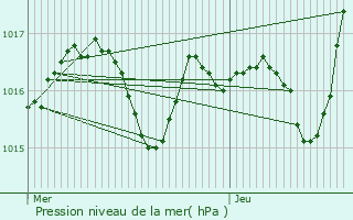 Graphe de la pression atmosphrique prvue pour Rouffiac