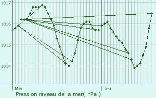 Graphe de la pression atmosphrique prvue pour Bagnac-sur-Cl