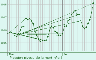 Graphe de la pression atmosphrique prvue pour Bassens