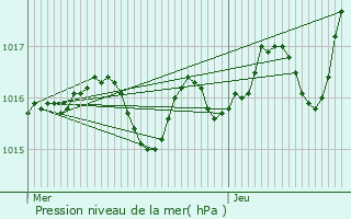 Graphe de la pression atmosphrique prvue pour Saint-Mard