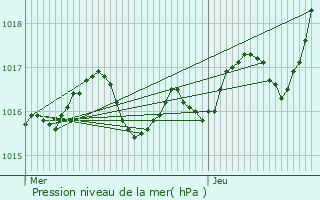 Graphe de la pression atmosphrique prvue pour Pons