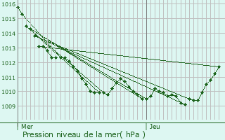 Graphe de la pression atmosphrique prvue pour touy